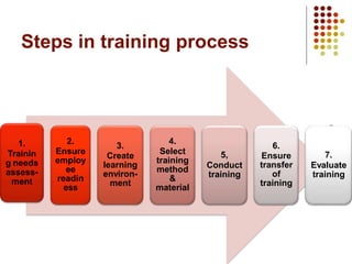 Steps in training process
1.
Trainin
g needs
assess-
ment
2.
Ensure
employ
ee
readin
ess
3.
Create
learning
environ-
ment
...