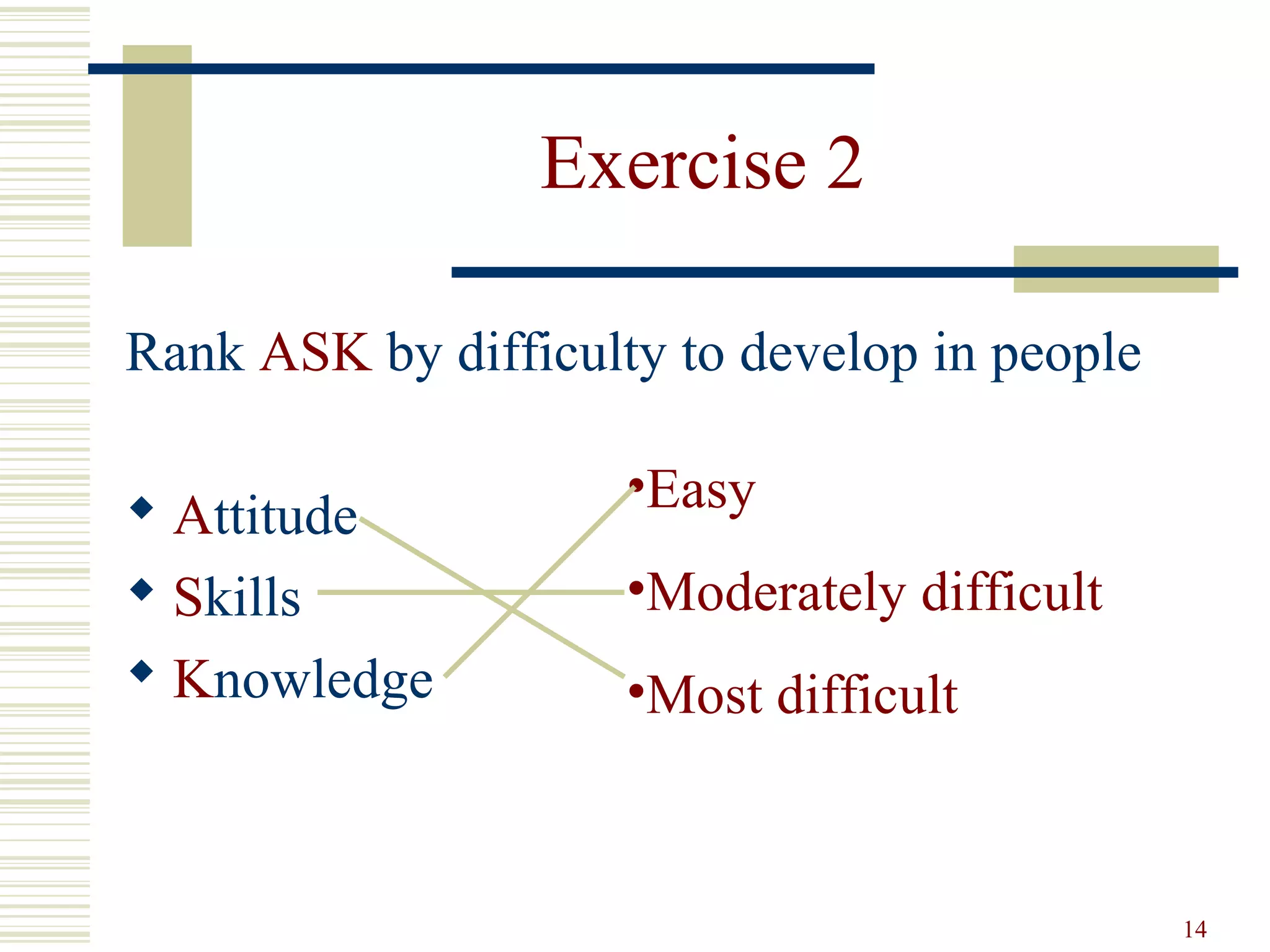 14
Exercise 2
Rank ASK by difficulty to develop in people
 Attitude
 Skills
 Knowledge
•Easy
•Moderately difficult
•Most difficult
 