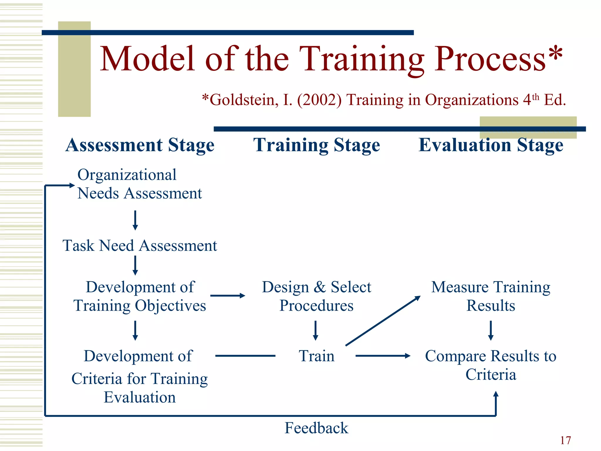 17
Model of the Training Process*
Assessment Stage Training Stage Evaluation Stage
Organizational
Needs Assessment
Task Need Assessment
Development of
Training Objectives
Design & Select
Procedures
Measure Training
Results
Development of
Criteria for Training
Evaluation
Train Compare Results to
Criteria
Feedback
*Goldstein, I. (2002) Training in Organizations 4th
Ed.
 