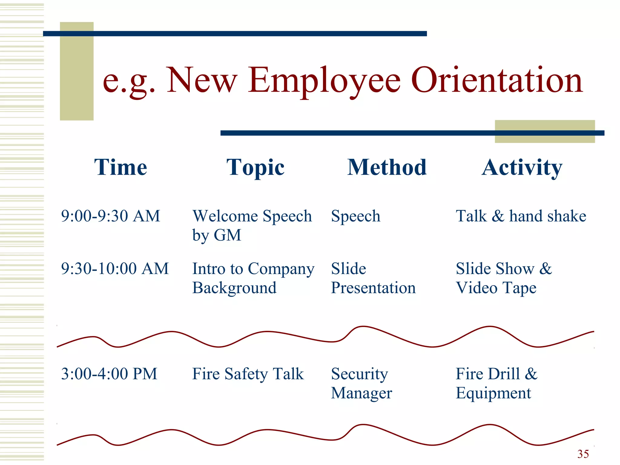 35
e.g. New Employee Orientation
Time Topic Method Activity
9:00-9:30 AM Welcome Speech
by GM
Speech Talk & hand shake
9:30-10:00 AM Intro to Company
Background
Slide
Presentation
Slide Show &
Video Tape
3:00-4:00 PM Fire Safety Talk Security
Manager
Fire Drill &
Equipment
 