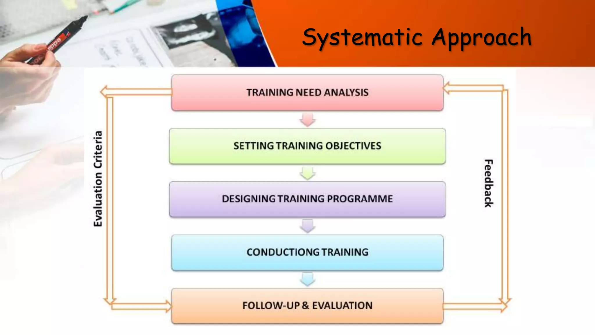 Systematic Approach
 