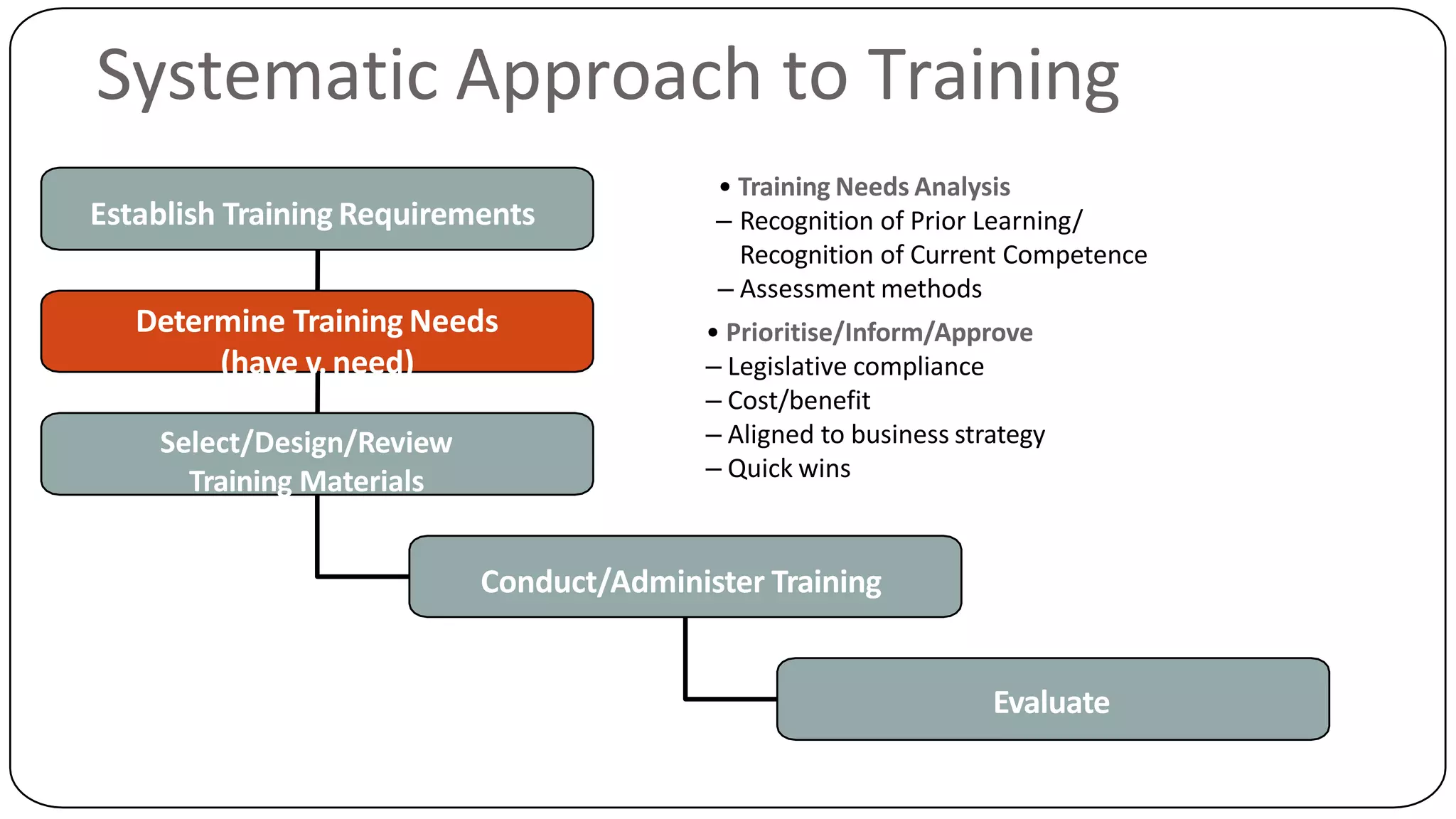 Establish Training Requirements
Determine Training Needs
(have v.need)
Select/Design/Review
Training Materials
Conduct/Administer Training
• Training Needs Analysis
– Recognition of Prior Learning/
Recognition of Current Competence
– Assessment methods
Evaluate
• Prioritise/Inform/Approve
– Legislative compliance
– Cost/benefit
– Aligned to business strategy
– Quick wins
Systematic Approach to Training
 