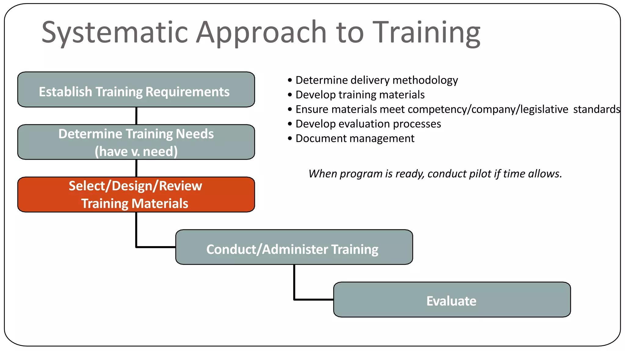 Establish Training Requirements
Determine Training Needs
(have v.need)
Select/Design/Review
Training Materials
Conduct/Administer Training
• Determine delivery methodology
• Develop training materials
• Ensure materials meet competency/company/legislative standards
• Develop evaluation processes
• Document management
Evaluate
When program is ready, conduct pilot if time allows.
Systematic Approach to Training
 