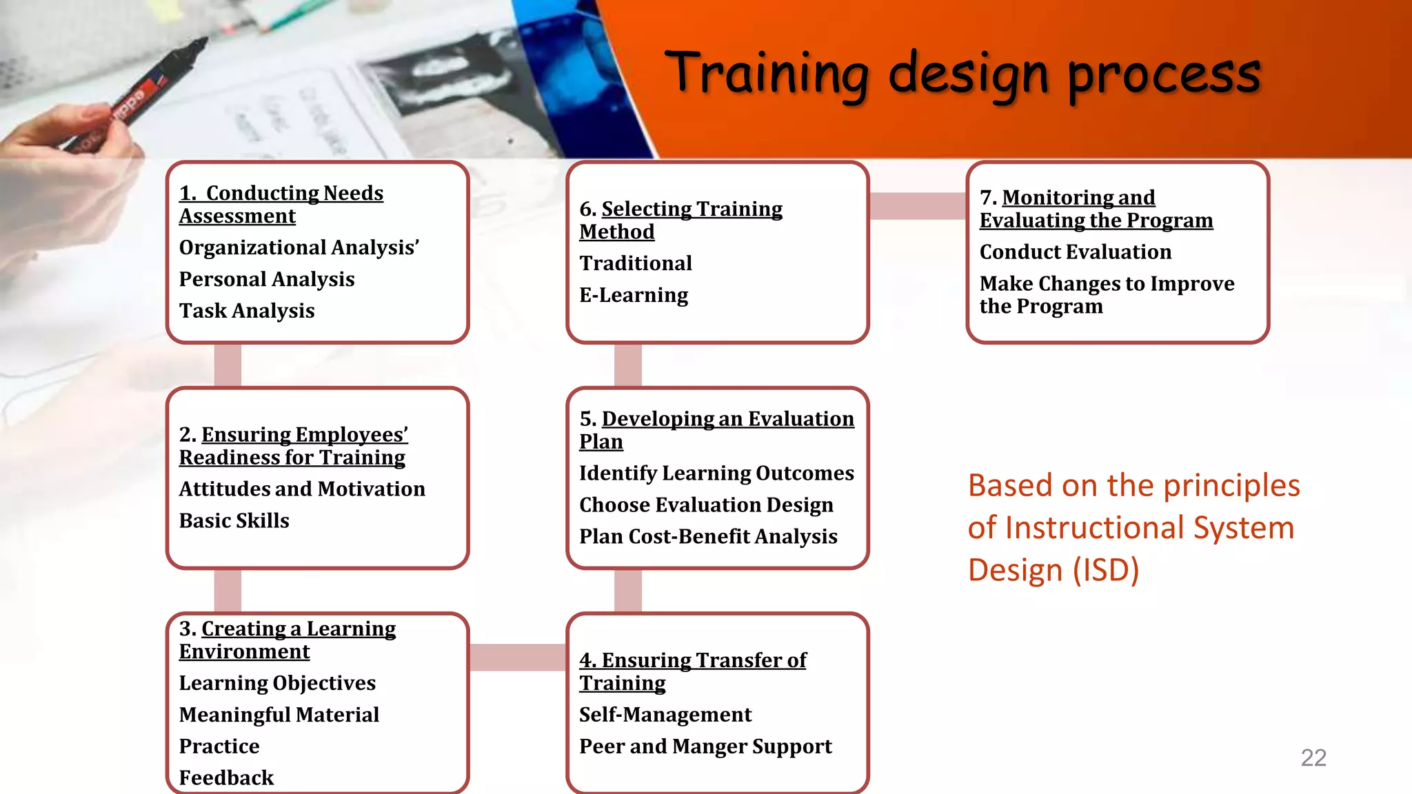 22
1. Conducting Needs
Assessment
Organizational Analysis’
Personal Analysis
Task Analysis
2. Ensuring Employees’
Readiness for Training
Attitudes and Motivation
Basic Skills
3. Creating a Learning
Environment
Learning Objectives
Meaningful Material
Practice
Feedback
4. Ensuring Transfer of
Training
Self-Management
Peer and Manger Support
5. Developing an Evaluation
Plan
Identify Learning Outcomes
Choose Evaluation Design
Plan Cost-Benefit Analysis
6. Selecting Training
Method
Traditional
E-Learning
7. Monitoring and
Evaluating the Program
Conduct Evaluation
Make Changes to Improve
the Program
Training design process
Based on the principles
of Instructional System
Design (ISD)
 