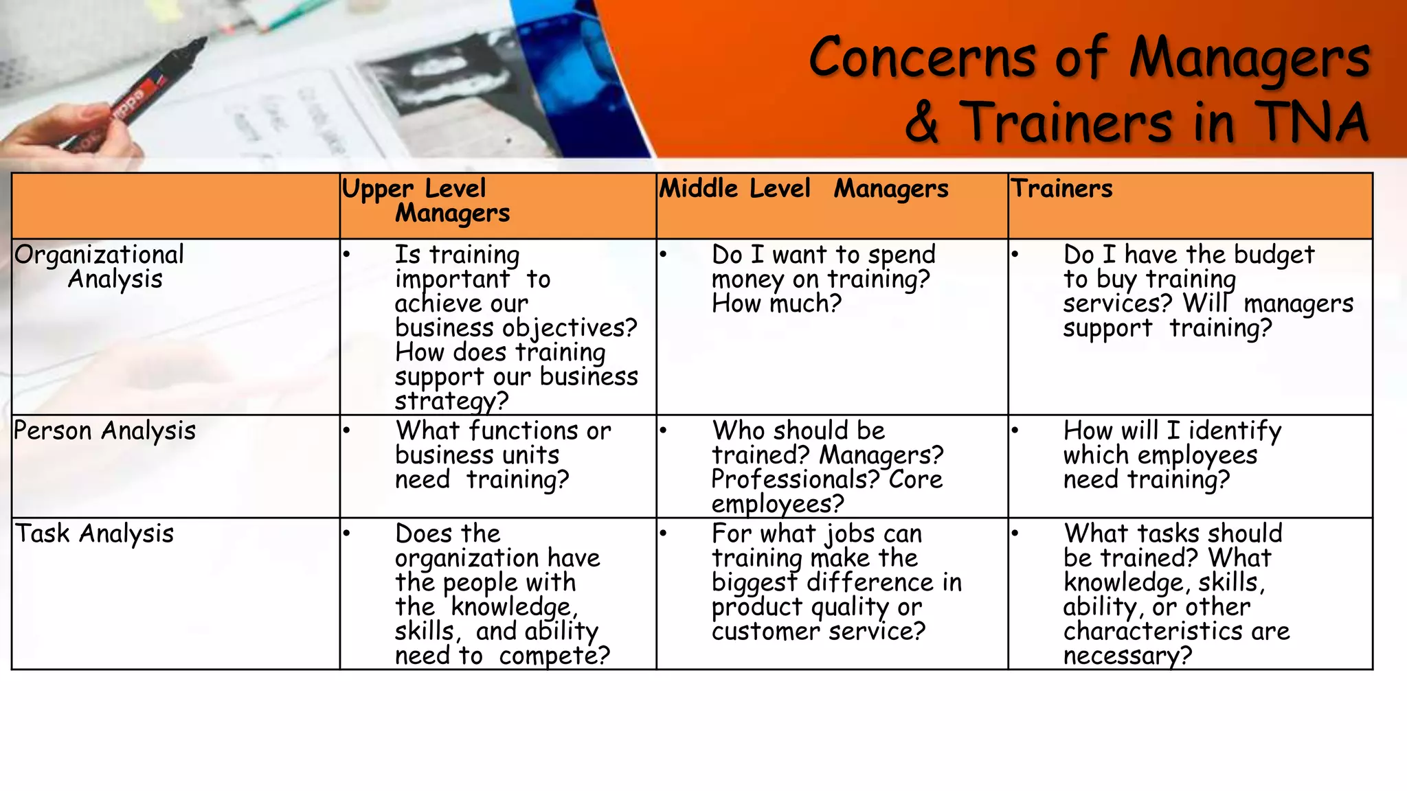 Concerns of Managers
& Trainers in TNA
Upper Level
Managers
Middle Level Managers Trainers
Organizational
Analysis
• Is training
important to
achieve our
business objectives?
How does training
support our business
strategy?
• Do I want to spend
money on training?
How much?
• Do I have the budget
to buy training
services? Will managers
support training?
Person Analysis • What functions or
business units
need training?
• Who should be
trained? Managers?
Professionals? Core
employees?
• How will I identify
which employees
need training?
Task Analysis • Does the
organization have
the people with
the knowledge,
skills, and ability
need to compete?
• For what jobs can
training make the
biggest difference in
product quality or
customer service?
• What tasks should
be trained? What
knowledge, skills,
ability, or other
characteristics are
necessary?
 