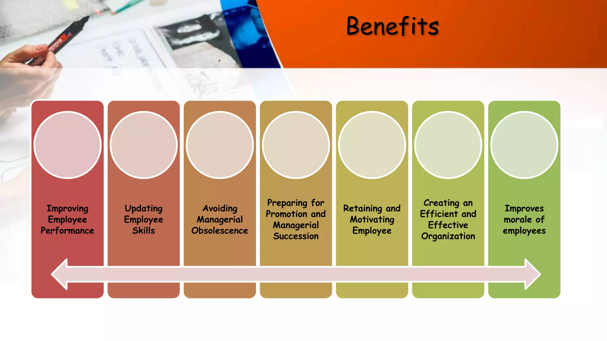 Improving
Employee
Performance
Updating
Employee
Skills
Avoiding
Managerial
Obsolescence
Preparing for
Promotion and
Managerial
Succession
Retaining and
Motivating
Employee
Creating an
Efficient and
Effective
Organization
Improves
morale of
employees
Benefits
 