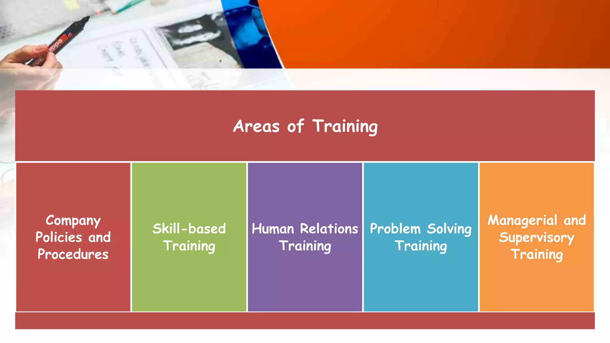 Areas of Training
Company
Policies and
Procedures
Skill-based
Training
Human Relations
Training
Problem Solving
Training
Managerial and
Supervisory
Training
 