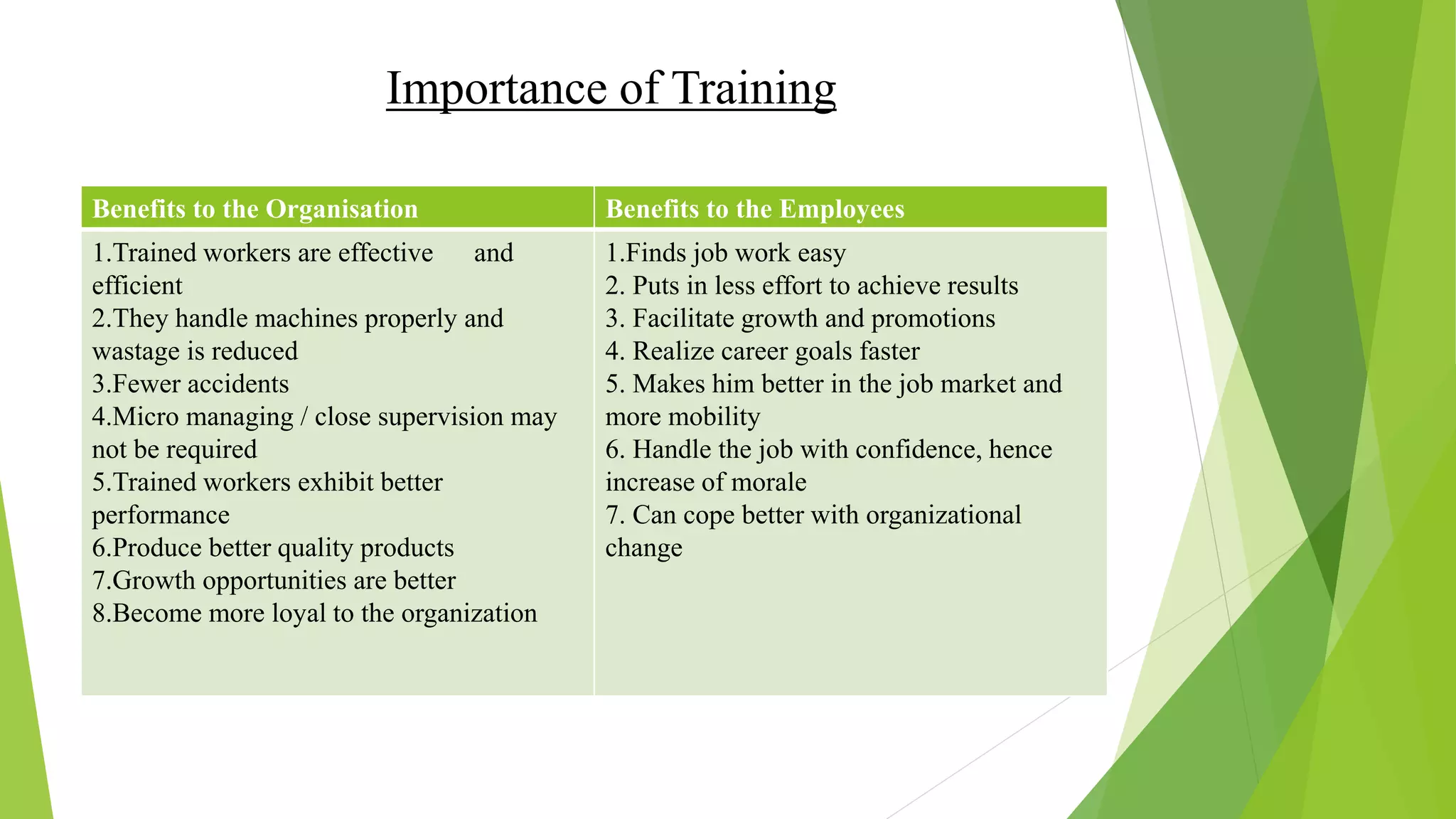 Importance of Training
Benefits to the Organisation Benefits to the Employees
1.Trained workers are effective and
efficient
2.They handle machines properly and
wastage is reduced
3.Fewer accidents
4.Micro managing / close supervision may
not be required
5.Trained workers exhibit better
performance
6.Produce better quality products
7.Growth opportunities are better
8.Become more loyal to the organization
1.Finds job work easy
2. Puts in less effort to achieve results
3. Facilitate growth and promotions
4. Realize career goals faster
5. Makes him better in the job market and
more mobility
6. Handle the job with confidence, hence
increase of morale
7. Can cope better with organizational
change
 