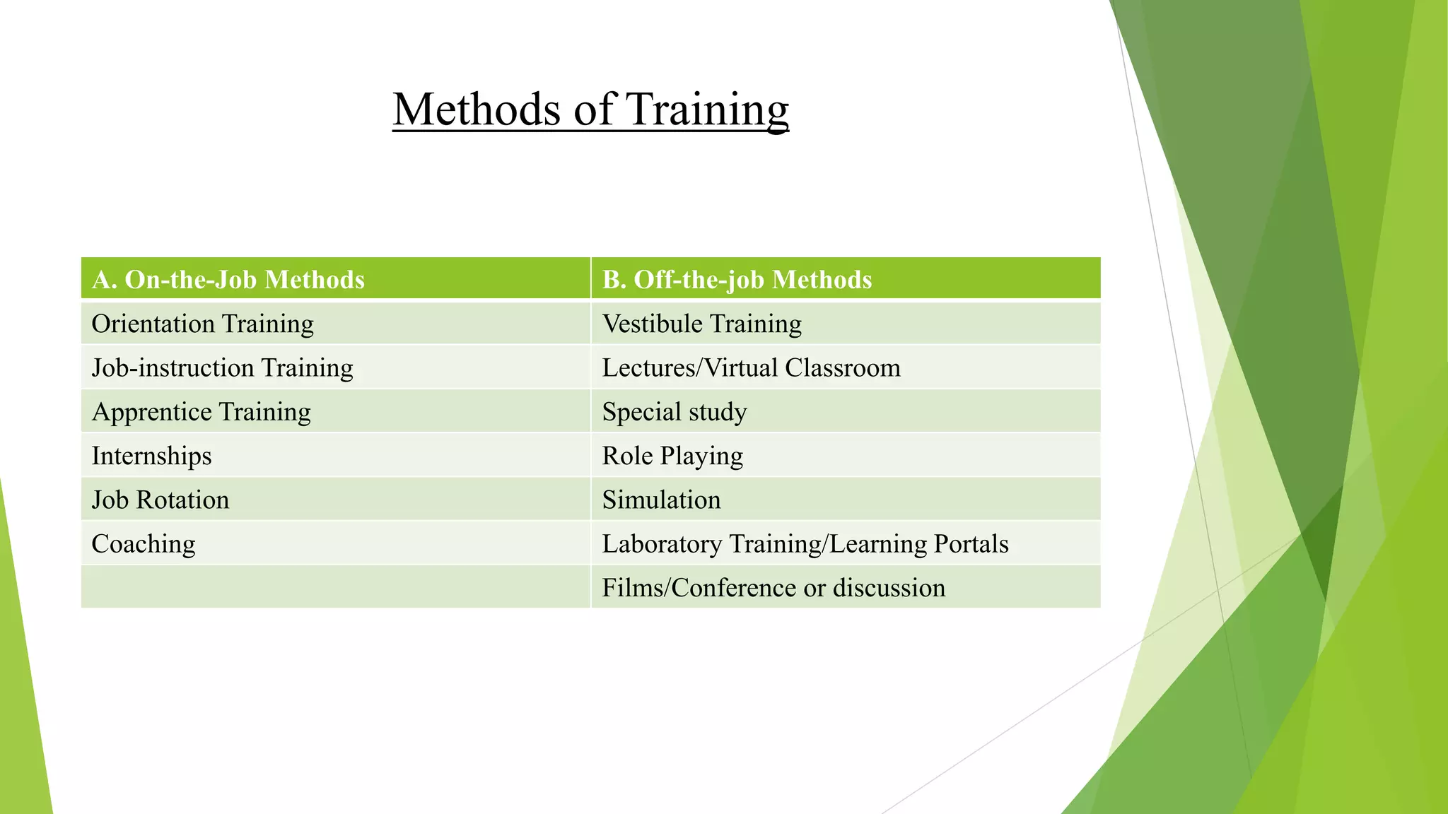Methods of Training
A. On-the-Job Methods B. Off-the-job Methods
Orientation Training Vestibule Training
Job-instruction Training Lectures/Virtual Classroom
Apprentice Training Special study
Internships Role Playing
Job Rotation Simulation
Coaching Laboratory Training/Learning Portals
Films/Conference or discussion
 