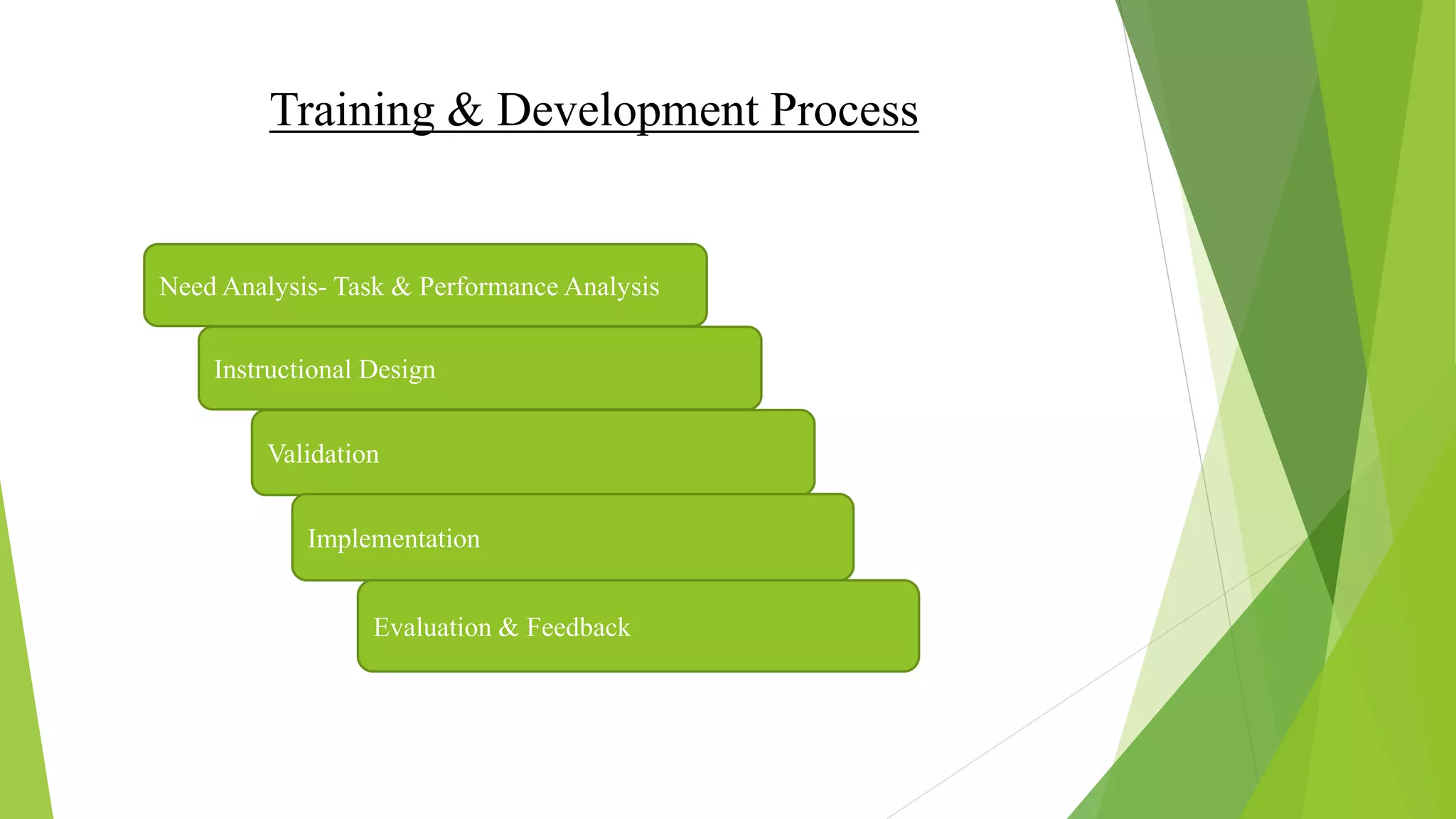 Training & Development Process
Need Analysis- Task & Performance Analysis
Instructional Design
Validation
Implementation
Evaluation & Feedback
 