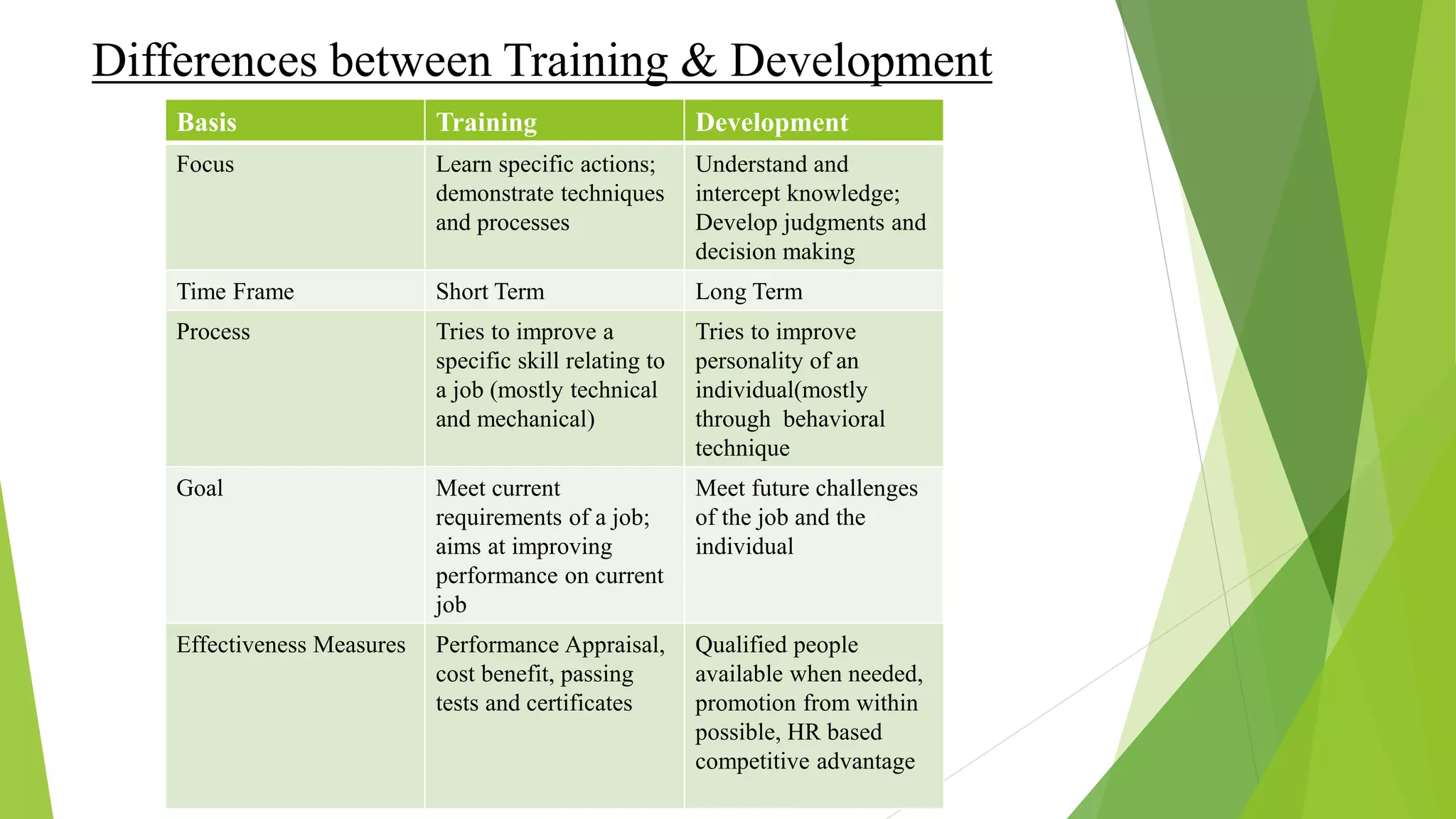 Differences between Training & Development
Basis Training Development
Focus Learn specific actions;
demonstrate techniques
and processes
Understand and
intercept knowledge;
Develop judgments and
decision making
Time Frame Short Term Long Term
Process Tries to improve a
specific skill relating to
a job (mostly technical
and mechanical)
Tries to improve
personality of an
individual(mostly
through behavioral
technique
Goal Meet current
requirements of a job;
aims at improving
performance on current
job
Meet future challenges
of the job and the
individual
Effectiveness Measures Performance Appraisal,
cost benefit, passing
tests and certificates
Qualified people
available when needed,
promotion from within
possible, HR based
competitive advantage
 