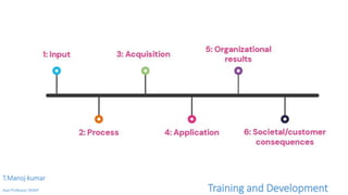 T.Manoj kumar
Asst Professor, SKIMT Training and Development
 