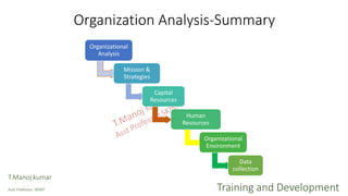 Organization Analysis-Summary
Organizational
Analysis
Mission &
Strategies
Capital
Resources
Human
Resources
Organizational
Environment
Data
collection
T.Manoj kumar
Asst Professor, SKIMT Training and Development
 