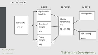 The TNA MODEL
INPUT PROCESS OUTPUT
TRIGGERING
EVENT
Operational
Analysis
(EP)
Person
Analysis
(AP)
Organisationa
l Analysis
Identify
Performance
Gap
PG = (EP-AP)
Training Needs
Non-Training
Needs
T.Manoj kumar
Asst Professor, SKIMT Training and Development
 