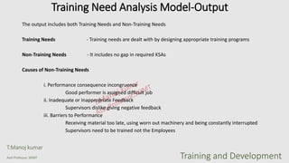 The output includes both Training Needs and Non-Training Needs
Training Needs - Training needs are dealt with by designing appropriate training programs
Non-Training Needs - It includes no gap in required KSAs
Causes of Non-Training Needs
i. Performance consequence incongruence
Good performer is assigned difficult job
ii. Inadequate or Inappropriate Feedback
Supervisors dislike giving negative feedback
iii. Barriers to Performance
Receiving material too late, using worn out machinery and being constantly interrupted
Supervisors need to be trained not the Employees
Training Need Analysis Model-Output
T.Manoj kumar
Asst Professor, SKIMT Training and Development
 