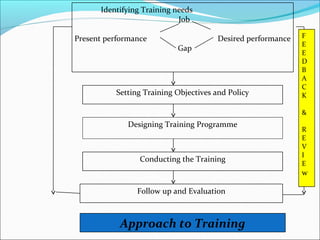 Identifying Training needs
Job
Present performance Desired performance
Gap
Setting Training Objectives and Policy
Designing Training Programme
Conducting the Training
Follow up and Evaluation
Approach to Training
F
E
E
D
B
A
C
K
&
R
E
V
I
E
w
 