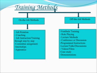 Training Methods
On-the-Job Methods Off-the-Job Methods
- Job Rotation
- Coaching
- Job Instruction/Training
through step by step
-Committee assignment
-Internships
-Apprentice
-Vestibule Training
- Role Playing
- Lecture Methods
- Conference or Discussion
-Programmed Instructions
-Lecture/Talks/Discussions
- Videos/Films
-Case study
-Demonstrations
 