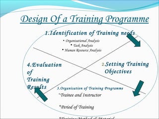 Design Of a Training Programme
1.Identification of Training needs
• Organisational Analysis
• Task Analysis
• Human Resource Analysis
2.Setting Training
Objectives
3.Organisation of Training Programme
*Trainee and Instructor
*Period of Training
4.Evaluation
of
Training
Results
 