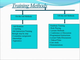 TrainingMethods
On-the-Job Methods Off-the-Job Methods
- Job Rotation
- Coaching
-Job Instruction/Training
through step by step
-Committee assignment
-Internships
-Apprentice
-Vestibule Training
- Role Playing
- Lecture Methods
- Conference or Discussion
-Programmed Instructions
-Lecture/Talks/Discussions
- Videos/Films
-Case study
-Demonstrations
 