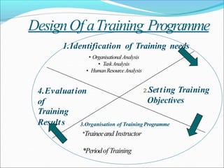 DesignOf aTraining Programme
1.Identification of Training needs
• OrganisationalAnalysis
• TaskAnalysis
• HumanResourceAnalysis
2.Setting Training
Objectives
3.Organisation of TrainingProgramme
*Traineeand Instructor
*Periodof Training
4.Evaluation
of
Training
Results
 