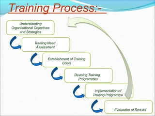 Training Process:-
Understanding
Organisational Objectives
and Strategies
Training Need
Assessment
Establishment of Training
Goals
Devising Training
Programmes
Implementation of
Training Programme
Evaluation of Results
 