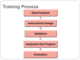 Training Process
Need Analysis
Instructional Design
Validation
Implement the Program
Evaluation
 