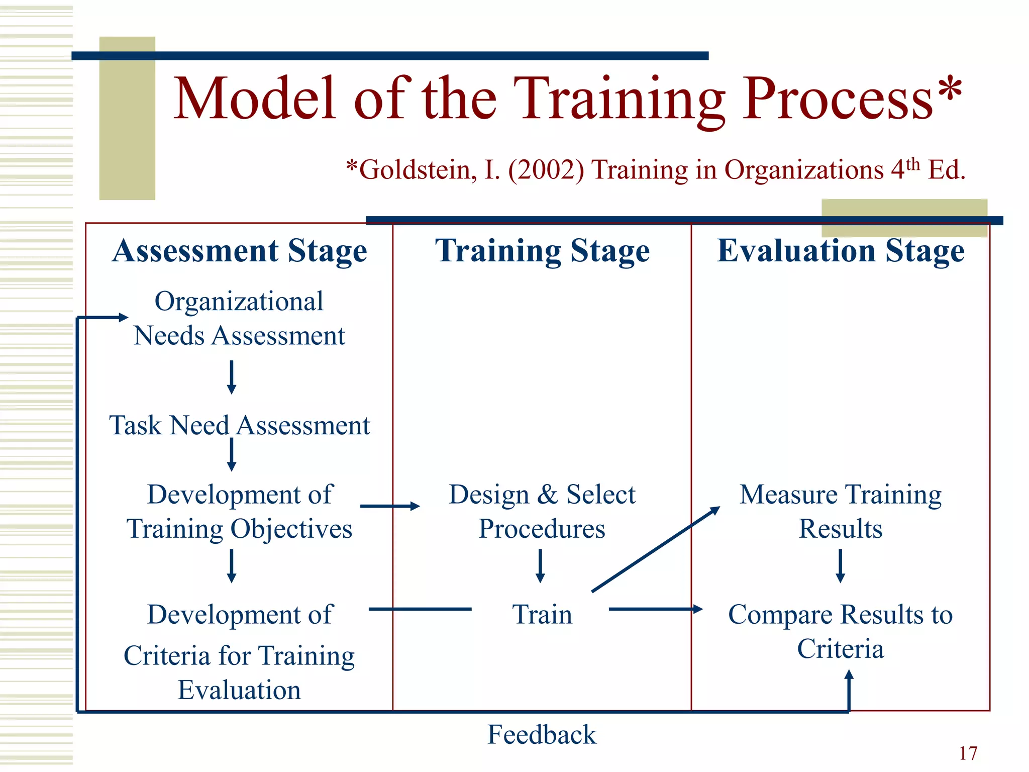 Model of the Training Process* 
*Goldstein, I. (2002) Training in Organizations 4th Ed. 
Assessment Stage Training Stage Evaluation Stage 
17 
Organizational 
Needs Assessment 
Task Need Assessment 
Development of 
Training Objectives 
Design & Select 
Procedures 
Measure Training 
Results 
Development of 
Criteria for Training 
Evaluation 
Train Compare Results to 
Criteria 
Feedback 
 