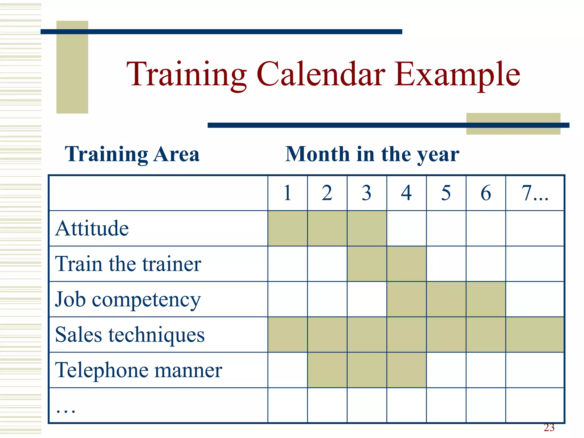 23 
Training Calendar Example 
Training Area Month in the year 
1 2 3 4 5 6 7... 
Attitude 
Train the trainer 
Job competency 
Sales techniques 
Telephone manner 
… 
 