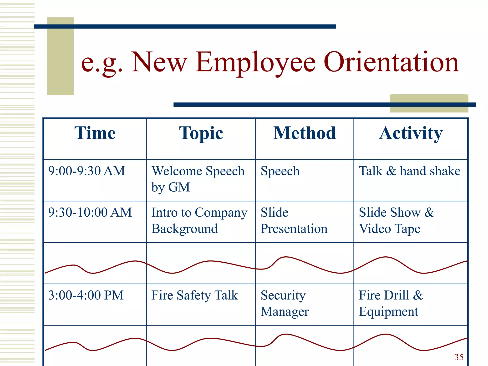 e.g. New Employee Orientation 
35 
Time Topic Method Activity 
9:00-9:30 AM Welcome Speech 
by GM 
Speech Talk & hand shake 
9:30-10:00 AM Intro to Company 
Background 
Slide 
Presentation 
Slide Show & 
Video Tape 
3:00-4:00 PM Fire Safety Talk Security 
Manager 
Fire Drill & 
Equipment 
 