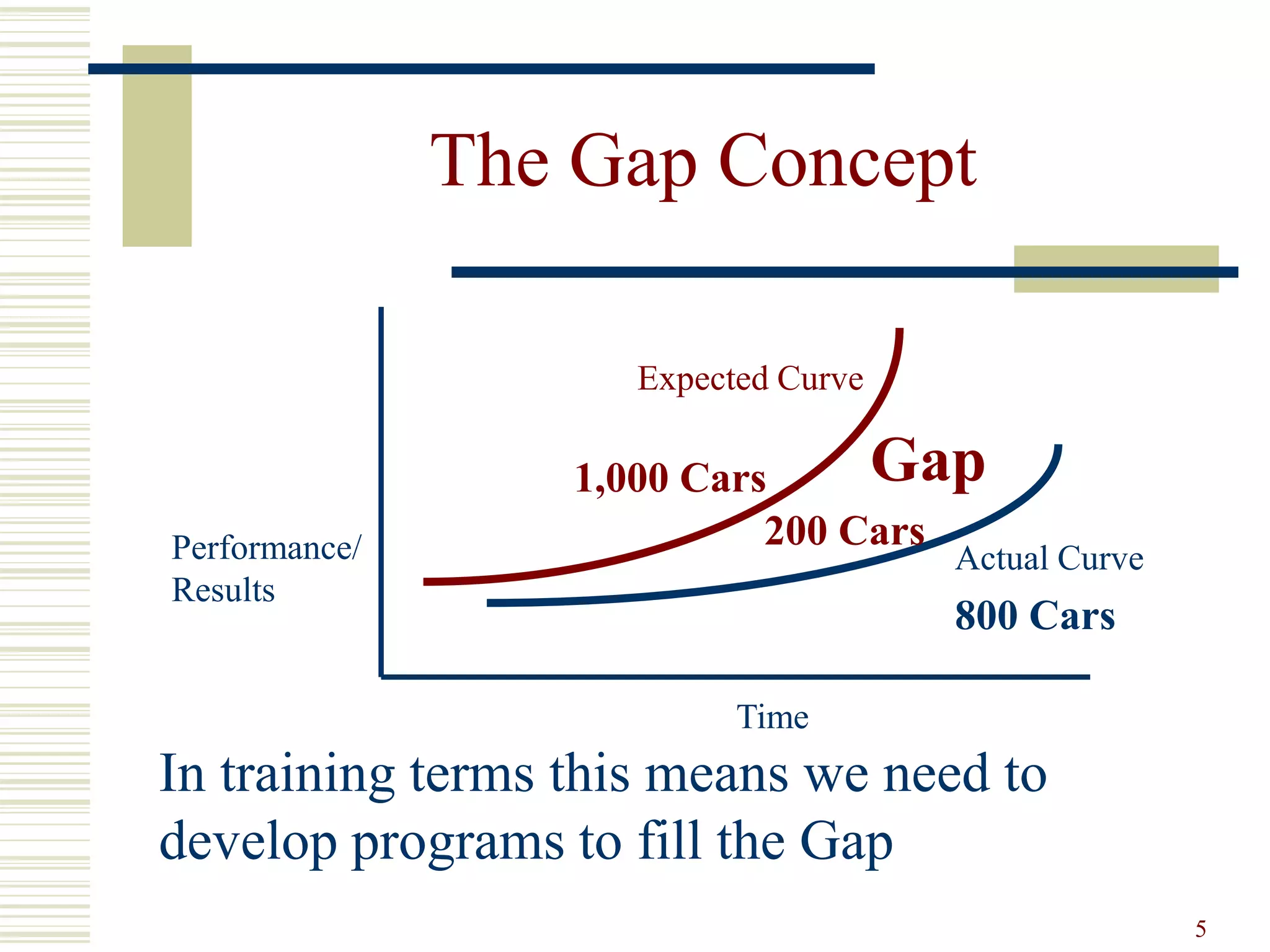 5 
The Gap Concept 
Performance/ 
Results 
Expected Curve 
1,000 Cars 
200 Cars 
Time 
Gap 
Actual Curve 
800 Cars 
In training terms this means we need to 
develop programs to fill the Gap 
 