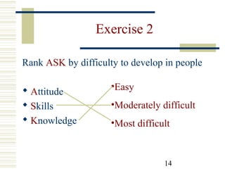 14
Exercise 2
Rank ASK by difficulty to develop in people
 Attitude
 Skills
 Knowledge
•Easy
•Moderately difficult
•Most difficult
 