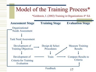 17
Model of the Training Process*
Assessment Stage Training Stage Evaluation Stage
Organizational
Needs Assessment
Task Need Assessment
Development of
Training Objectives
Design & Select
Procedures
Measure Training
Results
Development of
Criteria for Training
Evaluation
Train Compare Results to
Criteria
Feedback
*Goldstein, I. (2002) Training in Organizations 4th
Ed.
 