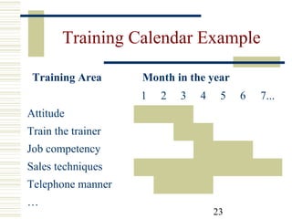 23
Training Calendar Example
1 2 3 4 5 6 7...
Attitude
Train the trainer
Job competency
Sales techniques
Telephone manner
…
Training Area Month in the year
 