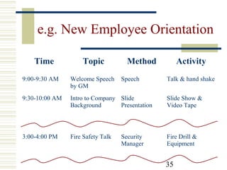 35
e.g. New Employee Orientation
Time Topic Method Activity
9:00-9:30 AM Welcome Speech
by GM
Speech Talk & hand shake
9:30-10:00 AM Intro to Company
Background
Slide
Presentation
Slide Show &
Video Tape
3:00-4:00 PM Fire Safety Talk Security
Manager
Fire Drill &
Equipment
 