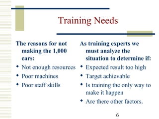 6
Training Needs
The reasons for not
making the 1,000
cars:
 Not enough resources
 Poor machines
 Poor staff skills
As training experts we
must analyze the
situation to determine if:
 Expected result too high
 Target achievable
 Is training the only way to
make it happen
 Are there other factors.
 