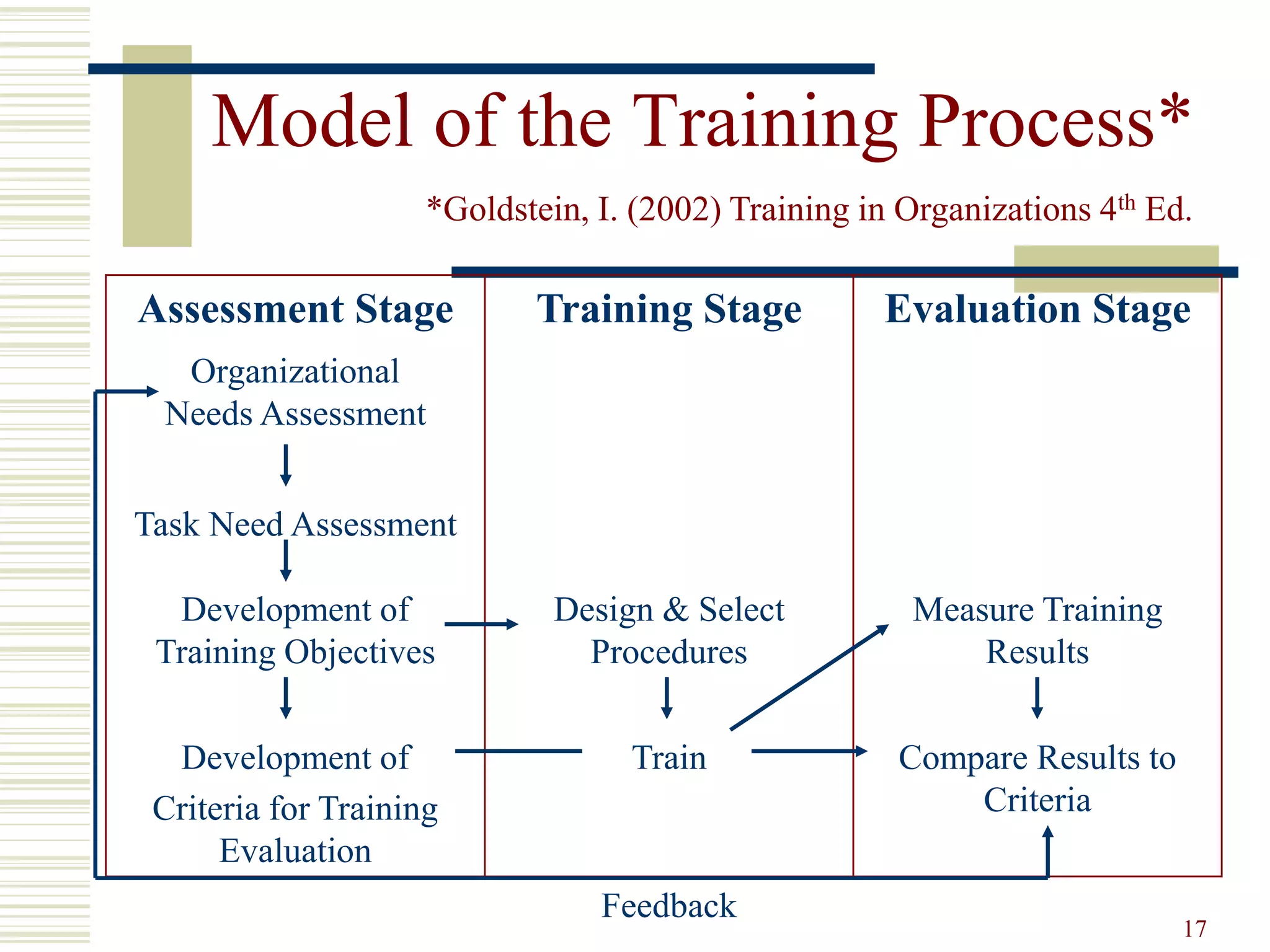 17
Model of the Training Process*
Assessment Stage Training Stage Evaluation Stage
Organizational
Needs Assessment
Task Need Assessment
Development of
Training Objectives
Design & Select
Procedures
Measure Training
Results
Development of
Criteria for Training
Evaluation
Train Compare Results to
Criteria
Feedback
*Goldstein, I. (2002) Training in Organizations 4th Ed.
 