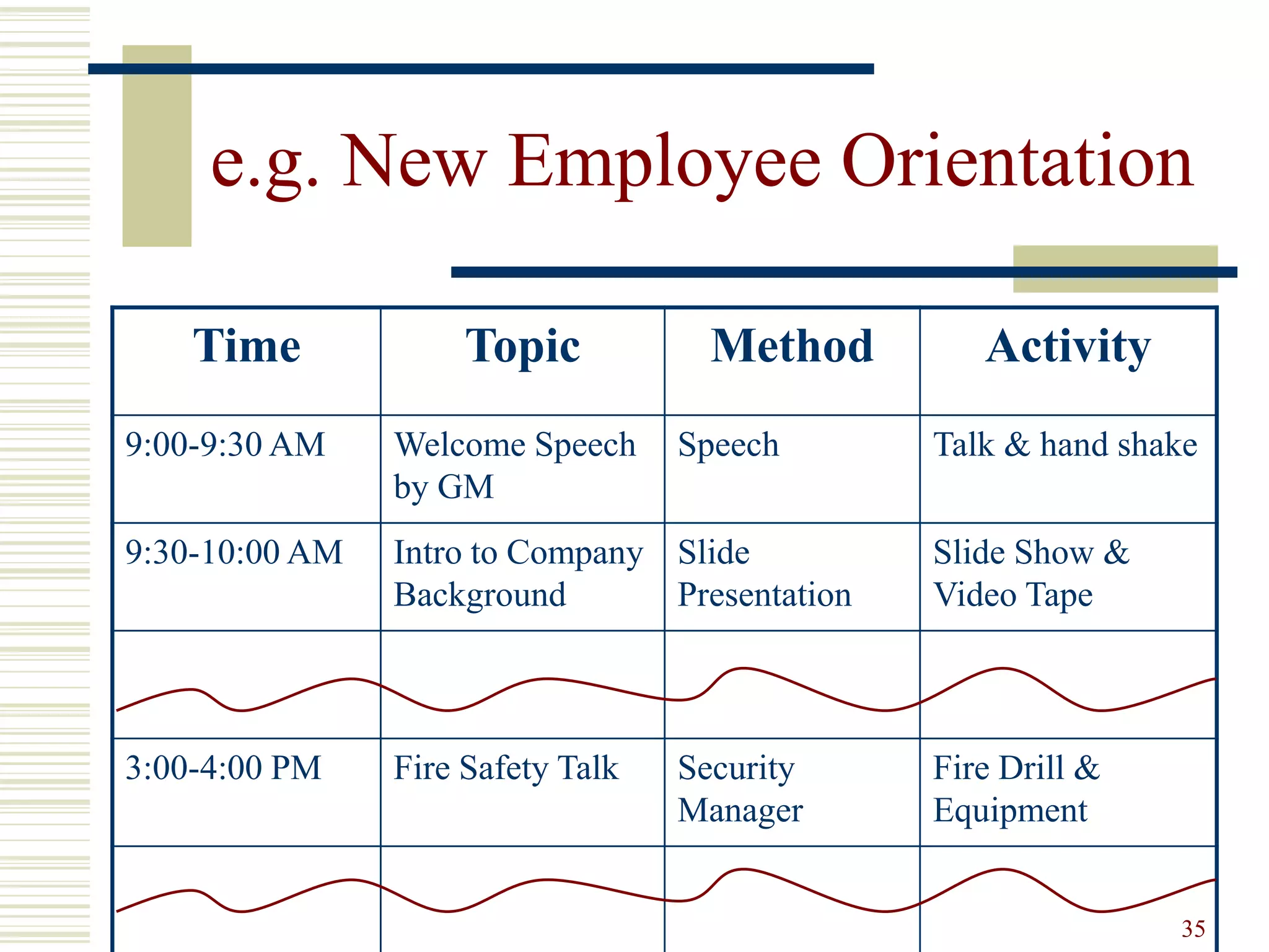 35
e.g. New Employee Orientation
Time Topic Method Activity
9:00-9:30 AM Welcome Speech
by GM
Speech Talk & hand shake
9:30-10:00 AM Intro to Company
Background
Slide
Presentation
Slide Show &
Video Tape
3:00-4:00 PM Fire Safety Talk Security
Manager
Fire Drill &
Equipment
 