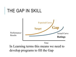 THE GAP IN SKILL
10
Performance/
Results
Time
Expected Curve
Actual Curve
Gap
In Learning terms this means we need to
develop programs to fill the Gap
Target
Ratings
 