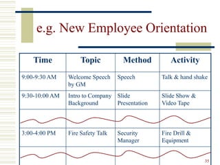 35
e.g. New Employee Orientation
Time Topic Method Activity
9:00-9:30 AM Welcome Speech
by GM
Speech Talk & hand shake
9:30-10:00 AM Intro to Company
Background
Slide
Presentation
Slide Show &
Video Tape
3:00-4:00 PM Fire Safety Talk Security
Manager
Fire Drill &
Equipment
 