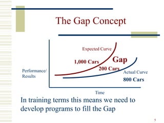 5
The Gap Concept
Performance/
Results
Time
Expected Curve
Actual Curve
Gap
In training terms this means we need to
develop programs to fill the Gap
1,000 Cars
800 Cars
200 Cars
 