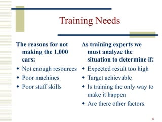 6
Training Needs
The reasons for not
making the 1,000
cars:
 Not enough resources
 Poor machines
 Poor staff skills
As training experts we
must analyze the
situation to determine if:
 Expected result too high
 Target achievable
 Is training the only way to
make it happen
 Are there other factors.
 