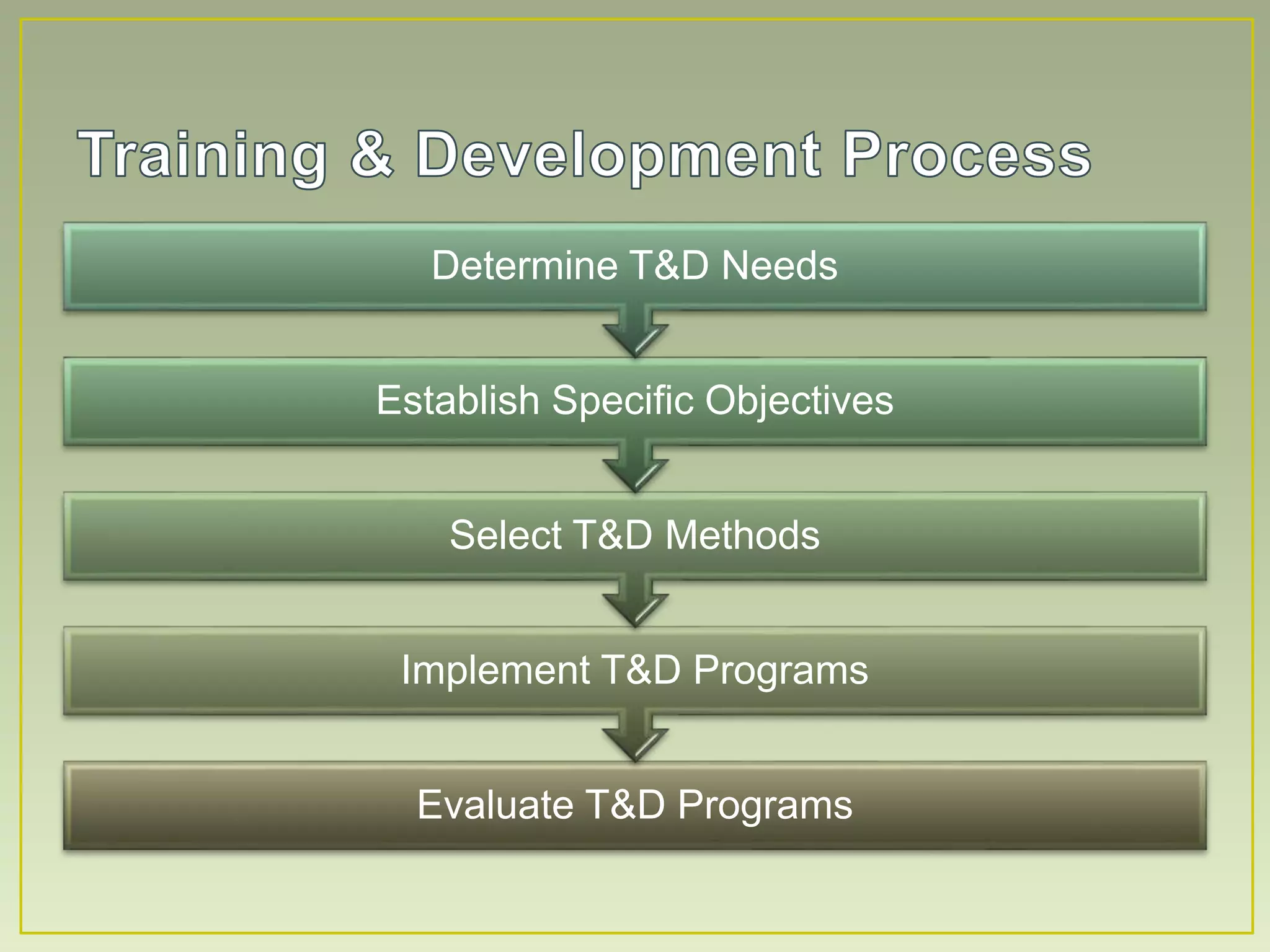 Evaluate T&D Programs
Implement T&D Programs
Select T&D Methods
Establish Specific Objectives
Determine T&D Needs