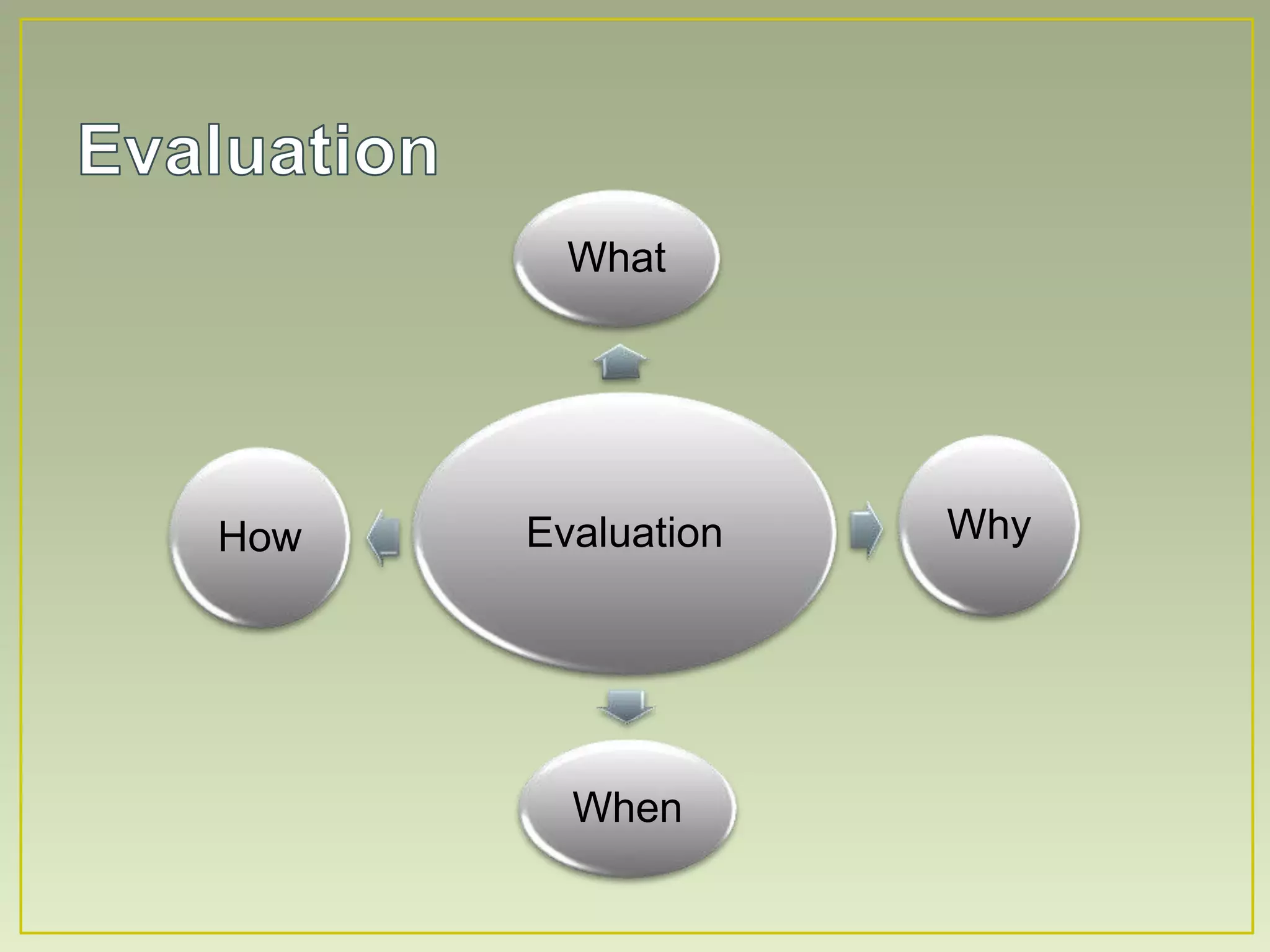 Evaluation
What
Why
When
How