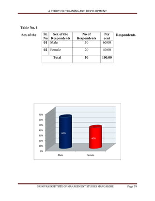 A STUDY ON TRAINING AND DEVELOPMENT




Table No. 1

Sex of the          Sl. Sex of the        No of         Per       Respondents.
                    No Respondents     Respondents     cent
                    01 Male                30          60.00

                    02 Female               20         40.00

                         Total              50         100.00




              70%

              60%

              50%

              40%
                                 60%
              30%
                                                 40%
              20%

              10%

              0%
                           Male              Female




             SRINIVAS INSTITUTE OF MANAGEMENT STUDIES MANGALORE         Page 59
 