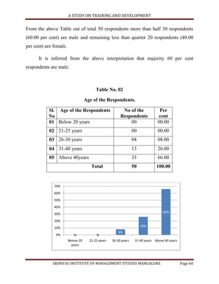 A STUDY ON TRAINING AND DEVELOPMENT


From the above Table out of total 50 respondents more than half 30 respondents
(60.00 per cent) are male and remaining less than quarter 20 respondents (40.00
per cent) are female.

      It is inferred from the above interpretation that majority 60 per cent
respondents are male.



                                          Table No. 02

                                    Age of the Respondents.

           Sl. Age of the Respondents                     No of the               Per
           No                                            Respondents             cent
           01 Below 20 years                                 00                  00.00
           02 21-25 years                                         00             00.00
           03 26-30 years                                         04             08.00
           04 31-40 years                                         13             26.00
           05 Above 40years                                       33             66.00
                                       Total                      50            100.00


              70%
              60%
              50%
              40%
                                                                                    66%
              30%
              20%
                                                                       26%
              10%
                                                        8%
               0%          %              %
                        Belove 20     21-25 years   26-30 years    31-40 years Above 40 years
                          years




             SRINIVAS INSTITUTE OF MANAGEMENT STUDIES MANGALORE                                 Page 60
 