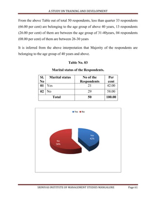 A STUDY ON TRAINING AND DEVELOPMENT


From the above Table out of total 50 respondents, less than quarter 33 respondents
(66.00 per cent) are belonging to the age group of above 40 years, 13 respondents
(26.00 per cent) of them are between the age group of 31-40years, 04 respondents
(08.00 per cent) of them are between 26-30 years

It is inferred from the above interpretation that Majority of the respondents are
belonging to the age group of 40 years and above.

                                  Table No. 03

                       Marital status of the Respondents.

              Sl. Marital status             No of the        Per
              No                            Respondents      cent
              01 Yes                            21           42.00
               02 No                             29          58.00
                       Total                     50         100.00



                                      Yes   No




                                                    Yes
                                                    42%
                          No
                         58%




             SRINIVAS INSTITUTE OF MANAGEMENT STUDIES MANGALORE            Page 61
 