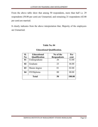A STUDY ON TRAINING AND DEVELOPMENT


From the above table show that among 50 respondents, more than half i.e. 29
respondents (58.00 per cent) are Unmarried, and remaining 21 respondents (42.00
per cent) are married.

It clearly indicates from the above interpretation that, Majority of the employees
are Unmarried.




                                    Table No. 04

                            Educational Qualification.

              Sl.     Educational            No of the          Per
              No      Qualification         Respondents        cent
              01    Undergraduate               26             52.00
              02    Graduate                       23          46.00
              03    Master degree                  01          02.00
              04    ITI/Diploma                    00          00.00
                         Total                     50         100.00




             SRINIVAS INSTITUTE OF MANAGEMENT STUDIES MANGALORE            Page 62
 