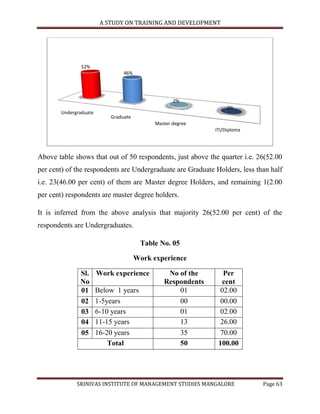 A STUDY ON TRAINING AND DEVELOPMENT




               52%
                                46%




                                                   2%
                                                                  0%
       Undergraduate
                           Graduate
                                            Master degree
                                                             ITI/Diploma




Above table shows that out of 50 respondents, just above the quarter i.e. 26(52.00
per cent) of the respondents are Undergraduate are Graduate Holders, less than half
i.e. 23(46.00 per cent) of them are Master degree Holders, and remaining 1(2.00
per cent) respondents are master degree holders.

It is inferred from the above analysis that majority 26(52.00 per cent) of the
respondents are Undergraduates.

                                       Table No. 05

                                      Work experience

              Sl.      Work experience          No of the      Per
              No                               Respondents     cent
              01       Below 1 years               01         02.00
              02       1-5years                    00         00.00
              03       6-10 years                  01         02.00
              04       11-15 years                 13         26.00
              05       16-20 years                 35         70.00
                           Total                   50         100.00




             SRINIVAS INSTITUTE OF MANAGEMENT STUDIES MANGALORE             Page 63
 