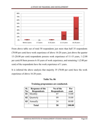 A STUDY ON TRAINING AND DEVELOPMENT


     80%

     70%

     60%

     50%

     40%
                                                                                     70%
     30%

     20%
                                                                  26%
     10%

      0%        2%              0%              2%
            Below 1years     1-5 years       6-10 years        11-15 years       16-20 years


From above table out of total 50 respondents just more than half 35 respondents
(70.00 per cent) have work experience of above 16-20 years, just above the quarter
13 (26.00 per cent) respondents possess work experience of 11-15 years, 1 (2.00
per cent) 0f them possess 6-10 years of work experience, and remaining 1 (2.00 per
cent) of the respondents have the work experience of 1 years.

It is inferred the above analysis that majority 35 (70.00 per cent) have the work
experience of above 16-20 years.

                                         Table No. 06

                       Training programmes are conducted.

               Sl. Response of the                No of the                   Per
               No   Respondents                  Respondents                 cent
               01 Monthly                            07                      14.00
               02 Quarterly                               09                 18.00
               03 Annually                                34                 68.00
                           Total                          50             100.00




             SRINIVAS INSTITUTE OF MANAGEMENT STUDIES MANGALORE                                Page 64
 