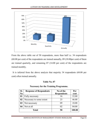 A STUDY ON TRAINING AND DEVELOPMENT



           70%                                             68%

           60%

           50%

           40%

            30%

            20%           14%             18%

            10%

             0%

                      Monthly
                                     Quarterly
                                                       Annually



From the above table out of 50 respondents, more than half i.e. 34 respondents
(68.00 per cent) of the respondents are trained annually, 09 (18.00per cent) of them
are trained quarterly, and remaining 07 (14.00 per cent) of the respondents are
trained monthly.

 It is inferred from the above analysis that majority 34 respondents (68.00 per
cent) often trained annually.

                                   Table No. 07

                     Necessary for the Training Programme.

         Sl. Response of Respondents               No of the         Per
         No                                       Respondents       cent
         01 Fully necessary                           16            32.00
         02 Necessary to some extent                  23            46.00
         03 Not necessary                             09            18.00
         04 Not at all                                02            04.00
                         Total                        50           100.00


             SRINIVAS INSTITUTE OF MANAGEMENT STUDIES MANGALORE              Page 65
 